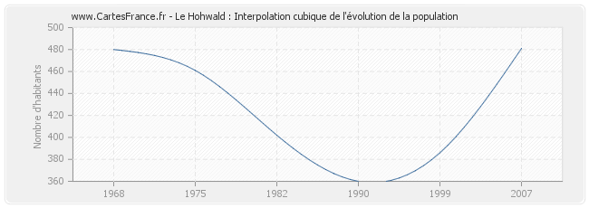 Le Hohwald : Interpolation cubique de l'évolution de la population